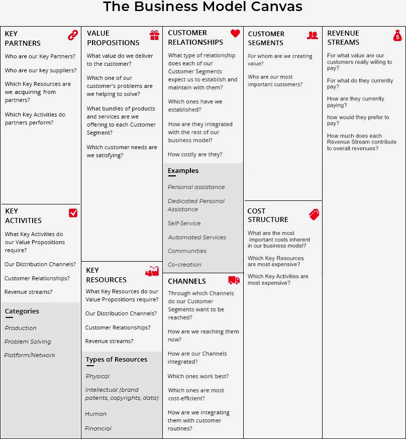 Furniture Marketplace Business Model Canvas